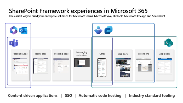 Teams Drives SharePoint Online Growth to 200 Million Active Users - Office  365 for IT Pros