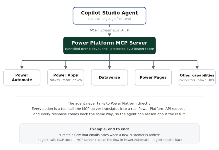 Build Power Automate Flows and Power Apps from Copilot Studio - Just by Asking