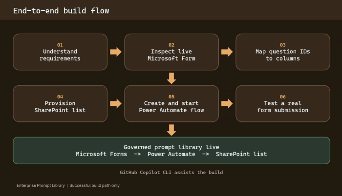 End-to-end build flow