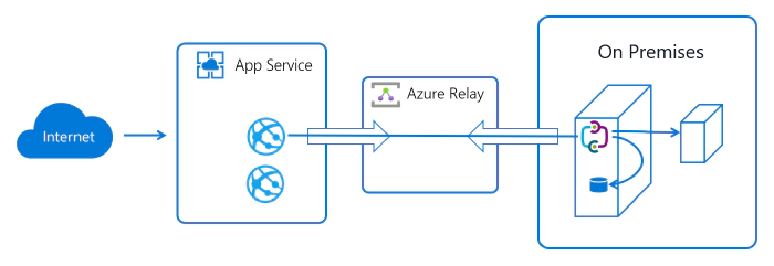 Diagram explaining the architecture of Azure Hybrid Connections.