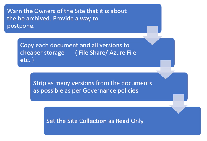 thumbnail image 2 of blog post titled Don&rsquo;t pay more for SharePoint Storage than you have to 