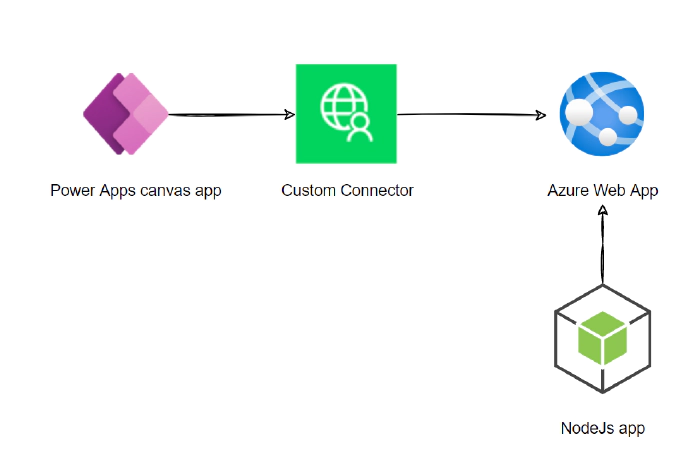 How to create a custom connector for your own Azure hosted API