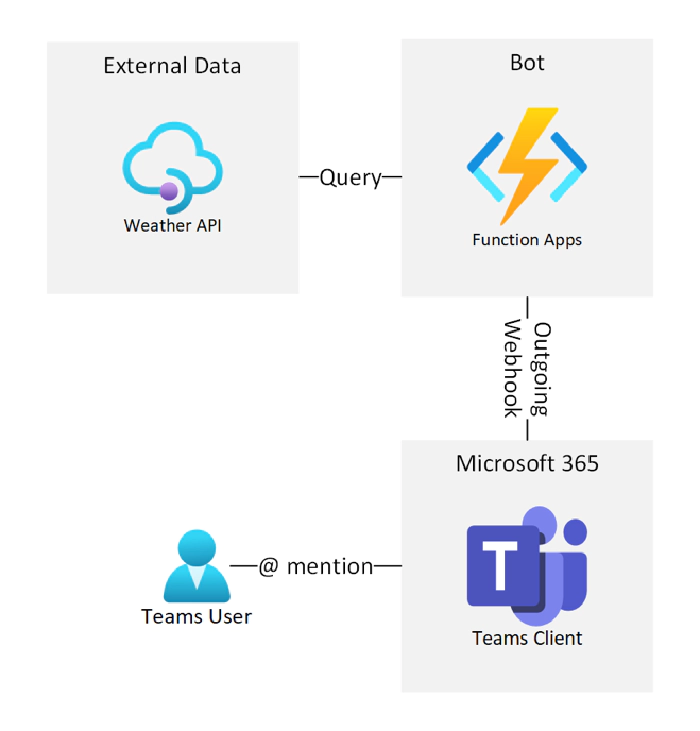 Overview of the solution