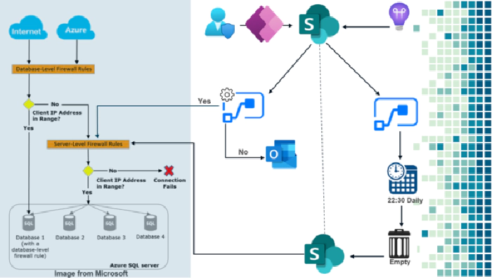 How Manage Azure SQL server Firewall using Power Platform