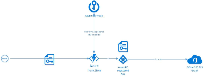 Use Azure KeyVault from Azure Function with Managed Identity  - Architecture