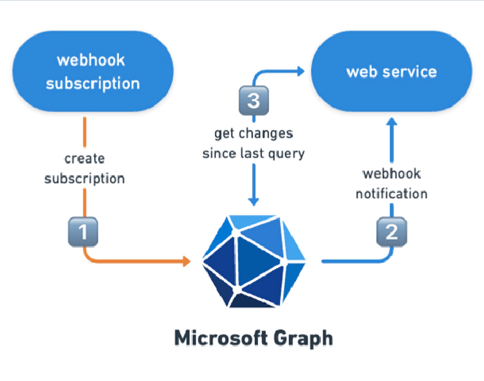 Microsoft Graph Webhooks &amp; Subscriptions