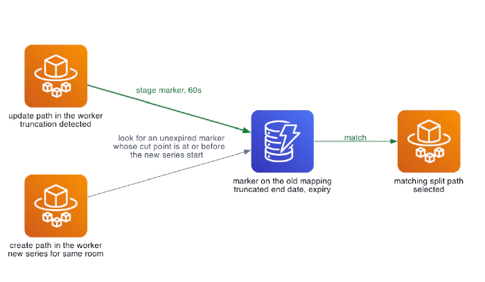 An update path stores a short-lived truncation marker. A later create path finds the marker and selects the matching split path without assuming that cancellation succeeded. An update path stores a short-lived truncation marker. A later create path finds the marker and selects the matching split path without assuming that cancellation succeeded.