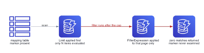 A DynamoDB scan stops after five evaluated items before the filter can reach the matching marker. A DynamoDB scan stops after five evaluated items before the filter can reach the matching marker.