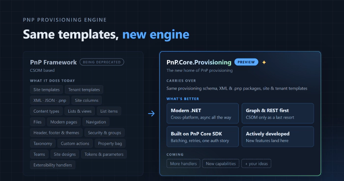 Comparison of PnP Framework, which is being deprecated, and PnP.Core.Provisioning, which is in preview: the same templates carry over, and the new engine adds modern .NET, a Graph and REST first approach, a PnP Core SDK foundation and active development Comparison of PnP Framework, which is being deprecated, and PnP.Core.Provisioning, which is in preview: the same templates carry over, and the new engine adds modern .NET, a Graph and REST first approach, a PnP Core SDK foundation and active development