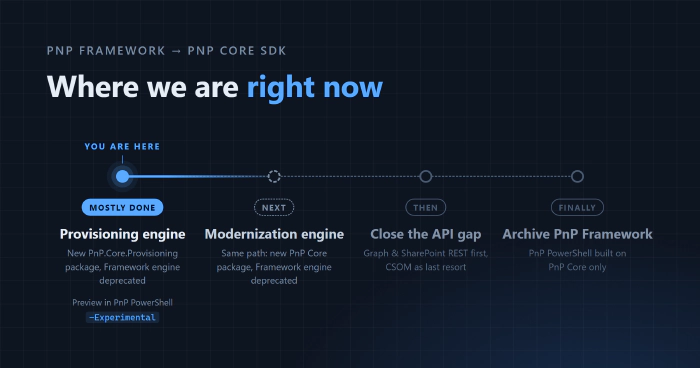 Roadmap from PnP Framework to PnP Core SDK in four stops: the provisioning engine, marked as mostly done and you are here, followed by the modernization engine, closing the API gap, and archiving PnP Framework Roadmap from PnP Framework to PnP Core SDK in four stops: the provisioning engine, marked as mostly done and you are here, followed by the modernization engine, closing the API gap, and archiving PnP Framework