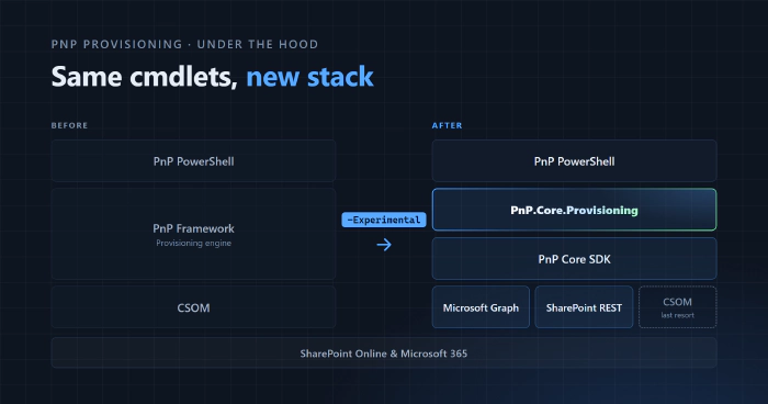 Before and after stack: PnP PowerShell on top of PnP Framework and CSOM, compared with PnP PowerShell on top of PnP.Core.Provisioning and PnP Core SDK, which call Microsoft Graph and SharePoint REST, with CSOM as a last resort Before and after stack: PnP PowerShell on top of PnP Framework and CSOM, compared with PnP PowerShell on top of PnP.Core.Provisioning and PnP Core SDK, which call Microsoft Graph and SharePoint REST, with CSOM as a last resort