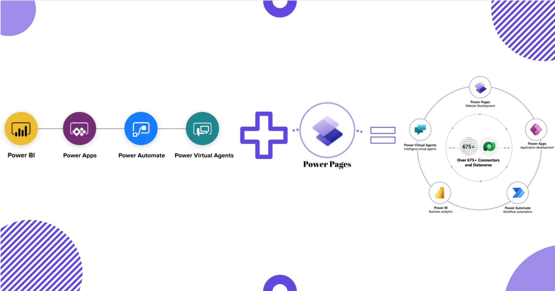 Quick overview of Microsoft Power Pages