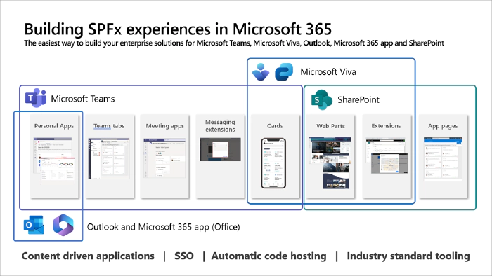 SPFx surface in Microsoft 365