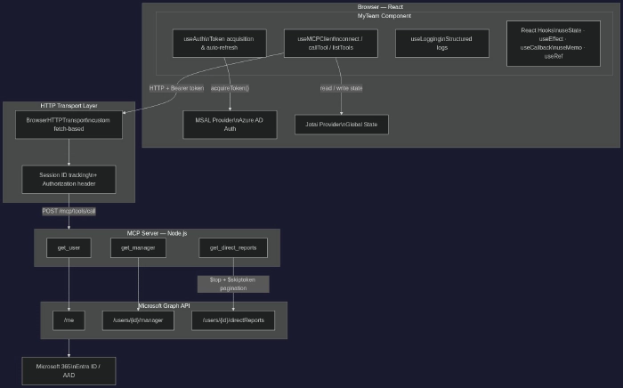 Architecture diagram showing the flow from the MyTeam React component through BrowserHTTPTransport to the MCP Server tools, then to Microsoft Graph API endpoints, and finally to Microsoft 365 Architecture diagram showing the flow from the MyTeam React component through BrowserHTTPTransport to the MCP Server tools, then to Microsoft Graph API endpoints, and finally to Microsoft 365