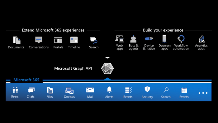 Types of apps that you can build on Microsoft 365 grouped into extensions and custom apps