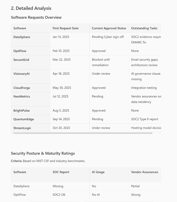 Demo of generated executive summary for software requests