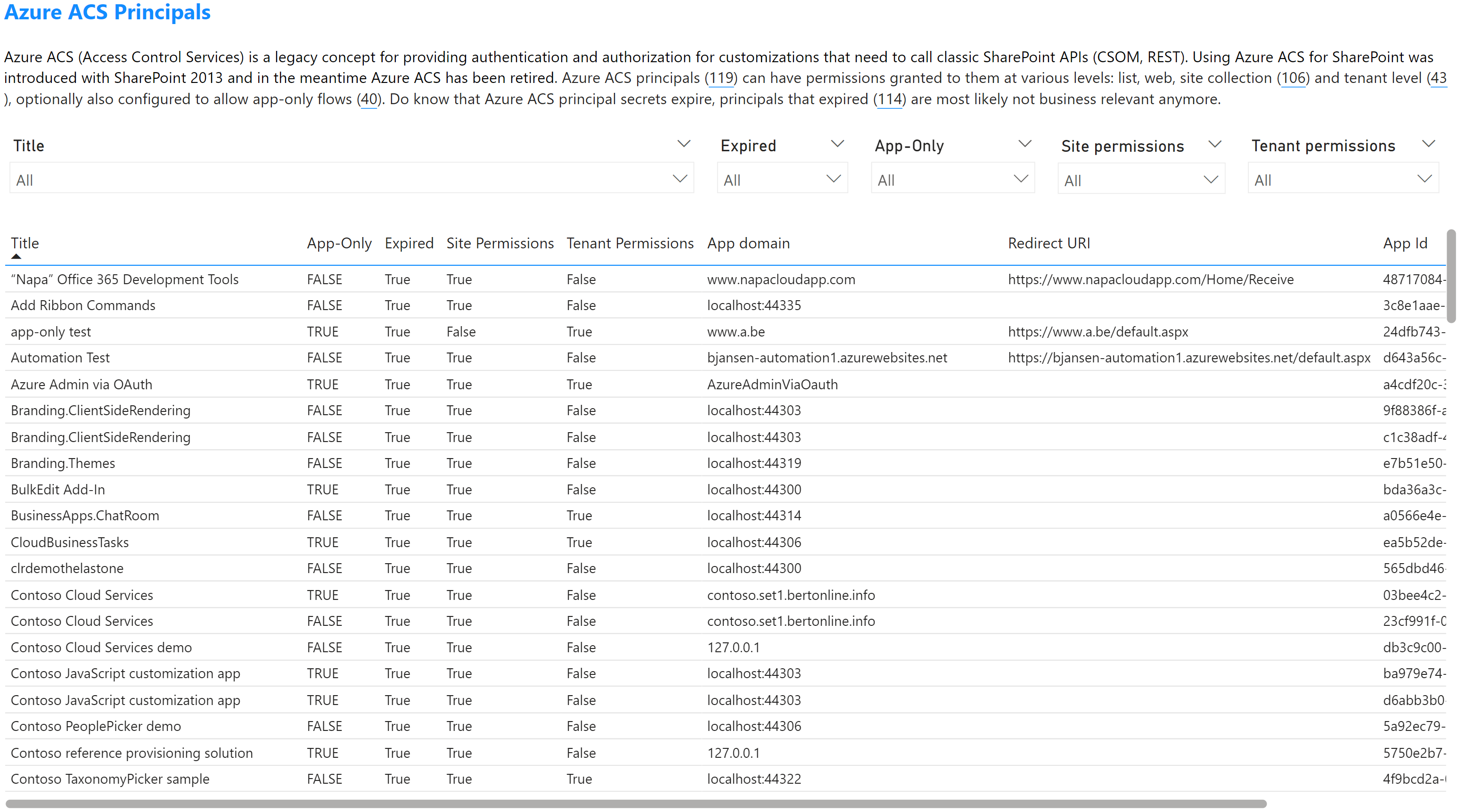 Azure ACS Principal overview