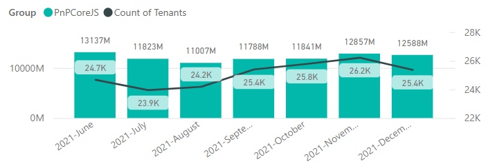 Graph showing requests and tenants/month for @pnp/sp