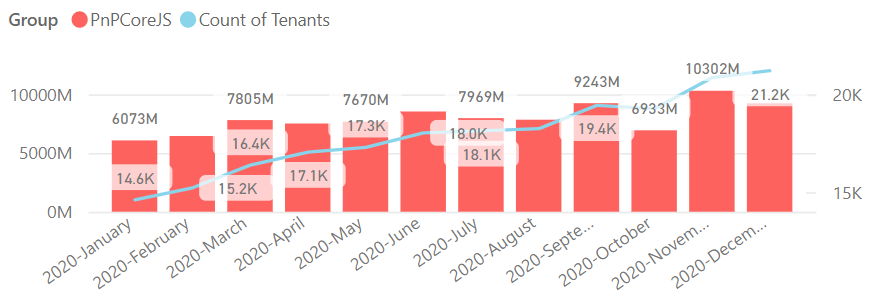 Graph showing requests and tenants/month for @pnp/sp