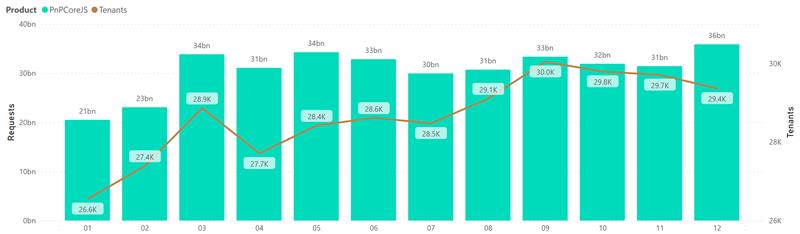 Graph showing requests and tenants/month for @pnp/sp