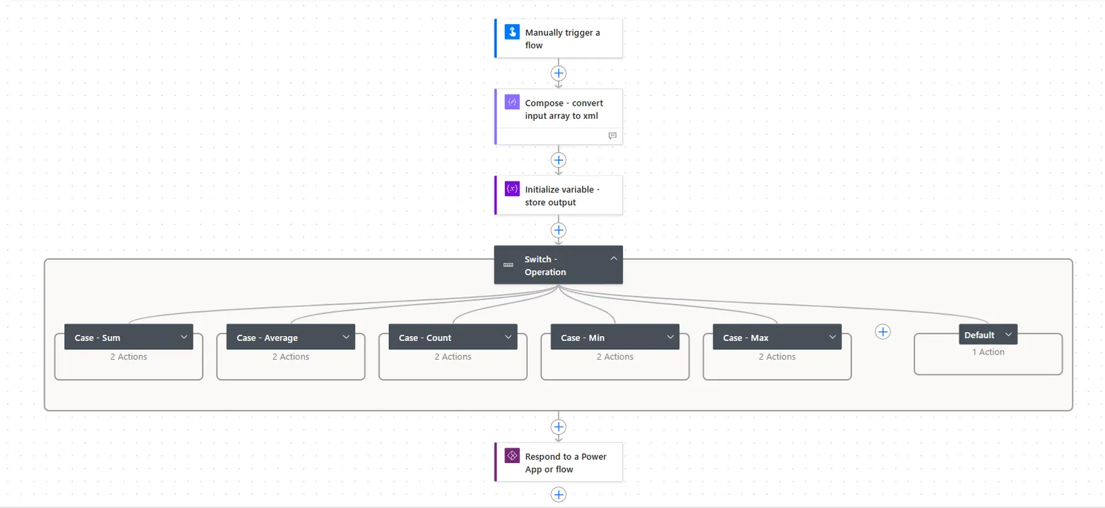 Flow overview