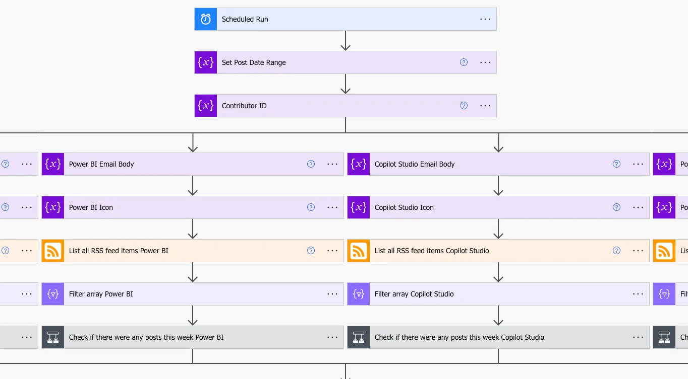 Blog update flow
