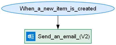 Prompt Admin Products