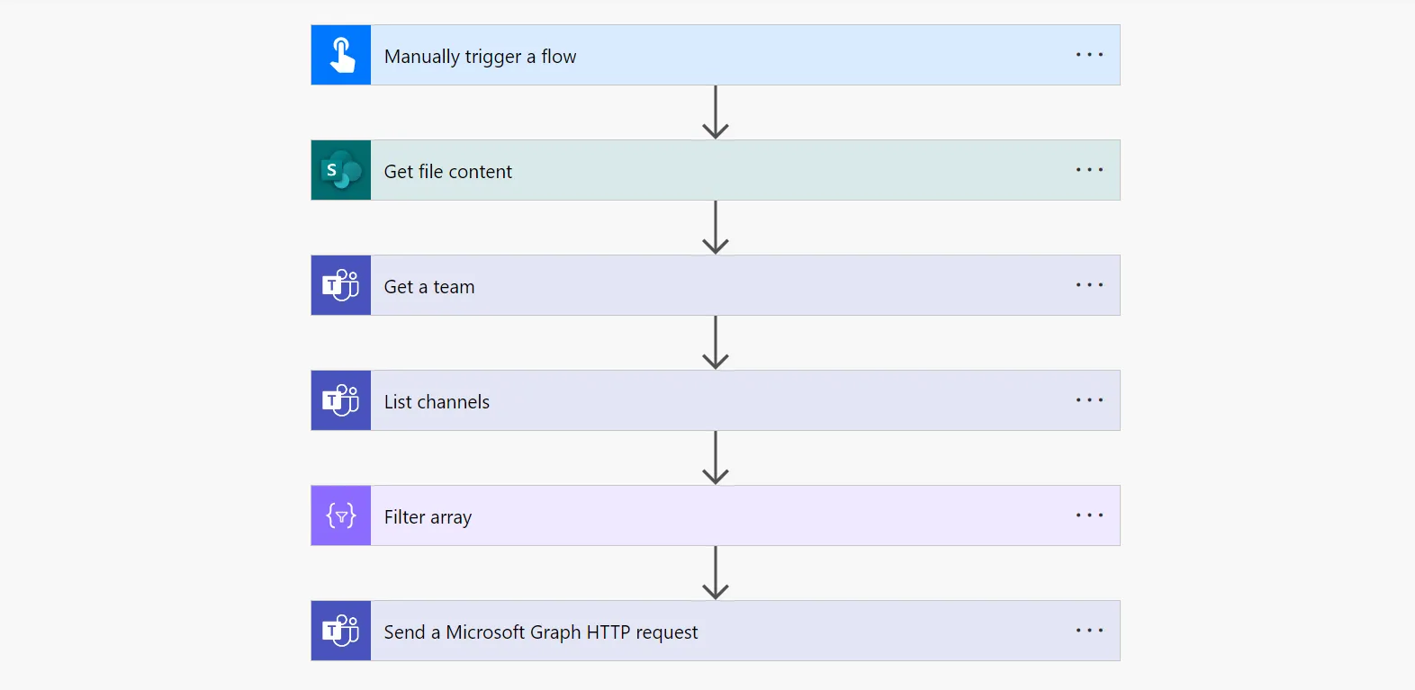 Flow overview