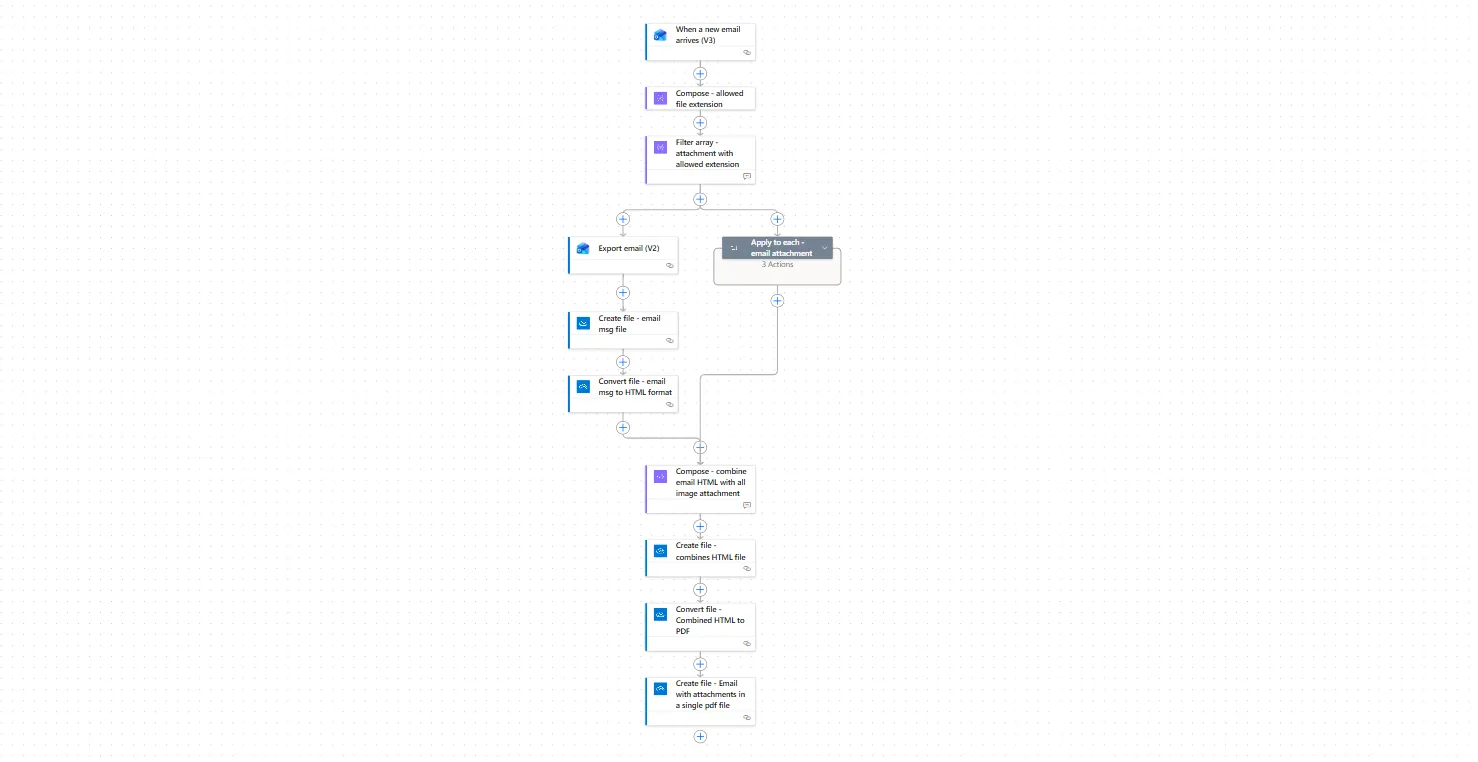 Flow overview