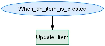 Prompt Admin Products