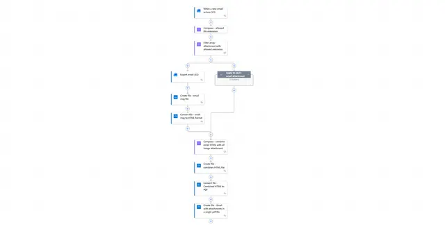 Flow overview