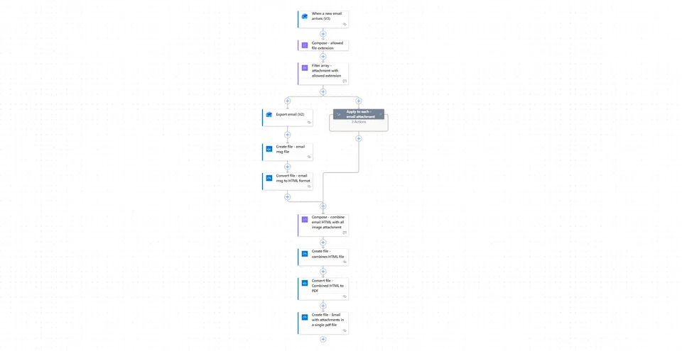 Flow overview
