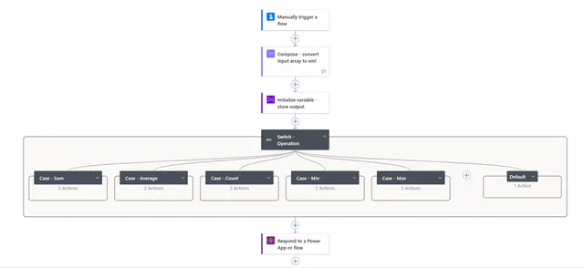 Flow overview