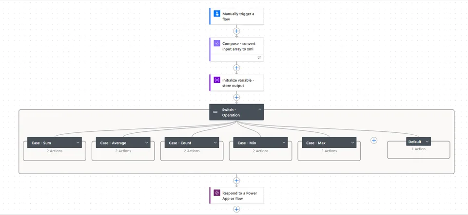 Flow overview