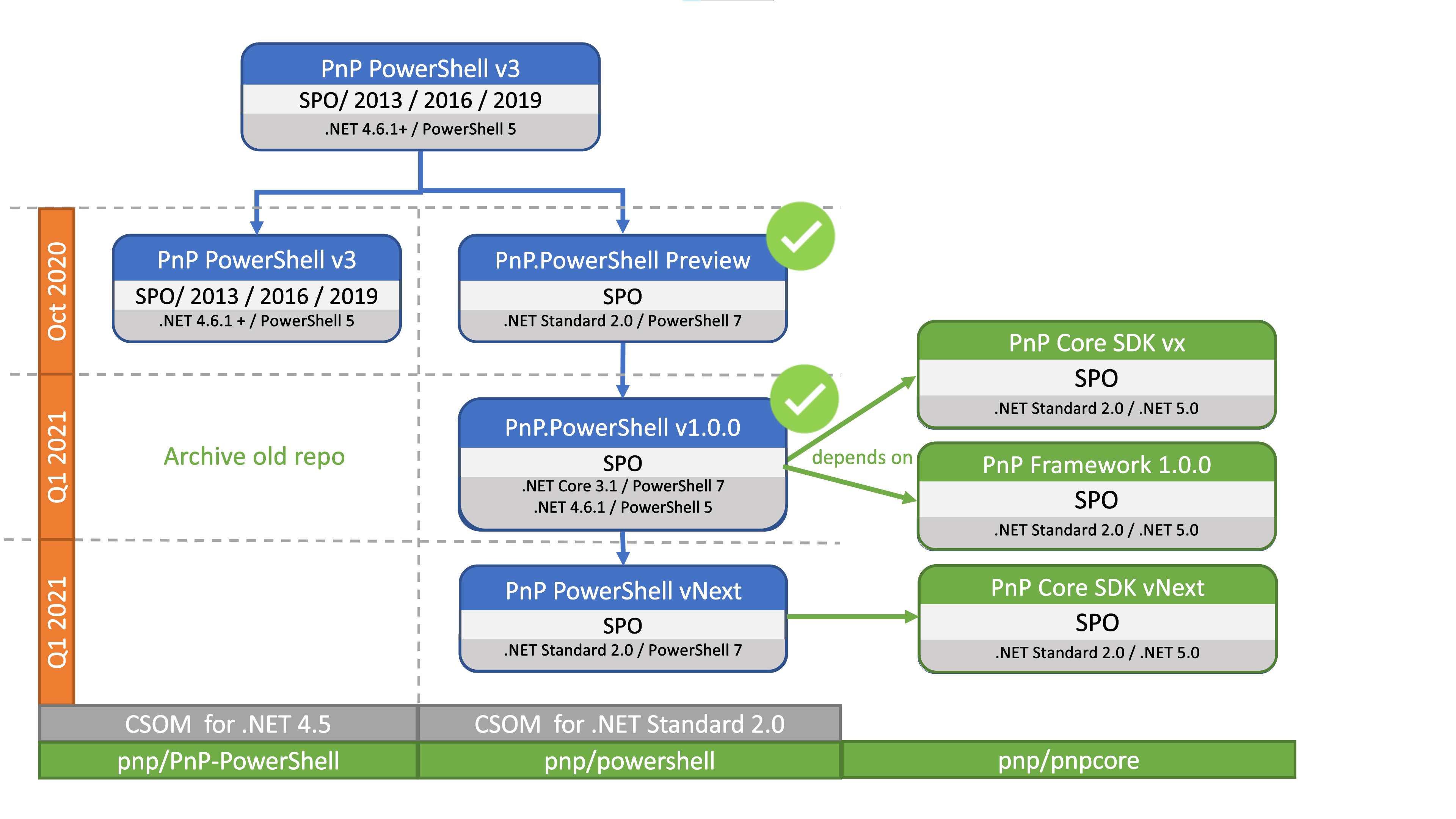 pnp-powershell-pnp-powershell