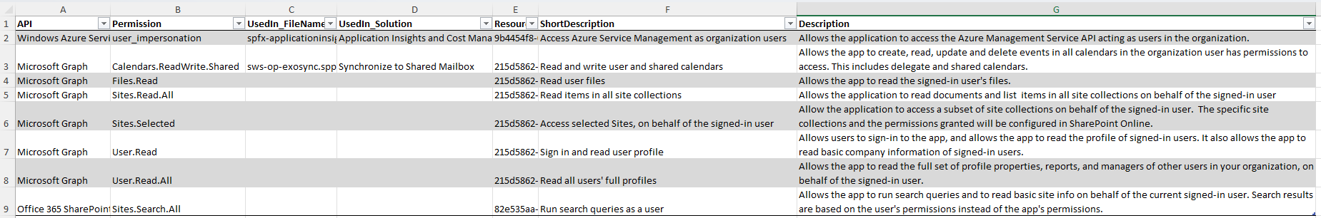 Is API permission used