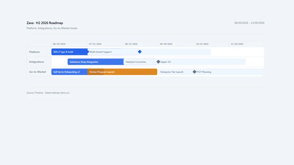 Roadmap Timeline skill generating an HTML swimlane roadmap