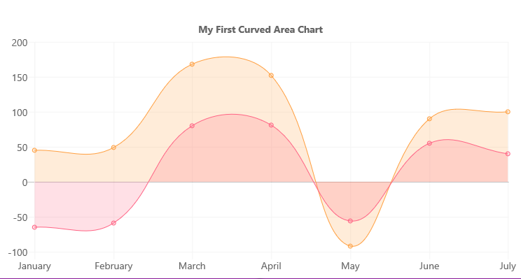 Curved Area Chart