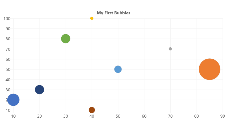 Default Bubble Chart
