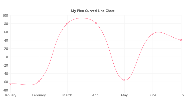 Curved Line Chart