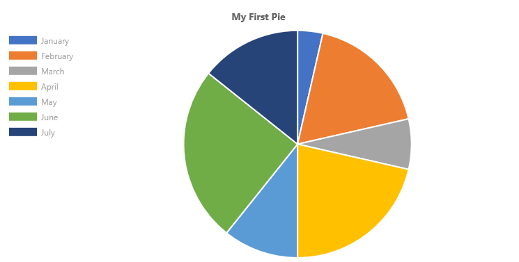 Default Pie Chart