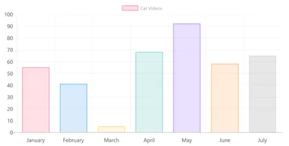 Bar Chart (Static Data)