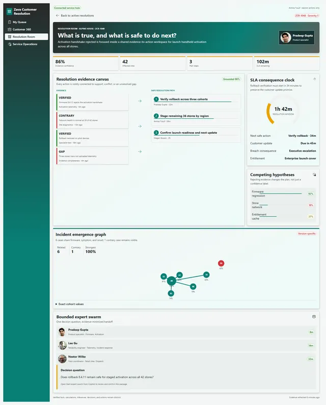 Resolution Room connecting verified and contrary evidence to a safe resolution path, SLA clock, incident signal, and expert swarm